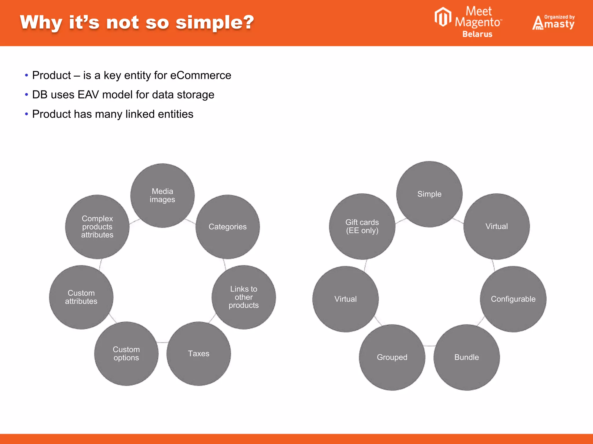 Why it’s not so simple?
Product
Media
images
Categories
Links to
other
products
Taxes
Custom
options
Custom
attributes
Complex
products
attributes
• Product – is a key entity for eCommerce
• DB uses EAV model for data storage
• Product has many linked entities
Product
types
Simple
Virtual
Configurable
BundleGrouped
Virtual
Gift cards
(EE only)
 