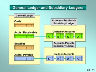 General Ledger and Subsidiary Ledgers

 General Ledger

Cash                    Accounts Receivable
                         Subsidiary Ledger


Accts. Receivable       Customer Accounts

                    A       B       C         D

Supplies                 Accounts Payable
                         Subsidiary Ledger


Accts. Payable           Creditor Accounts

                    A       B       C         D


                                                  C5 - 11
 