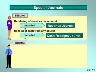 Special Journals

SELLING

Rendering of services on account
       recorded           Revenue Journal
       in
Receipt of cash from any source
       recorded         Cash Receipts Journal
       in
BUYING




                                                C5 - 14
 
