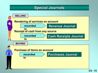 Special Journals

SELLING

Rendering of services on account
       recorded           Revenue Journal
       in
Receipt of cash from any source
       recorded         Cash Receipts Journal
       in
BUYING

Purchase of items on account
      recorded          Purchases Journal
      in



                                                C5 - 15
 
