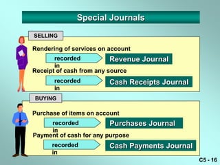 Special Journals

SELLING

Rendering of services on account
       recorded           Revenue Journal
       in
Receipt of cash from any source
       recorded          Cash Receipts Journal
       in
BUYING

Purchase of items on account
     recorded            Purchases Journal
     in
Payment of cash for any purpose
      recorded           Cash Payments Journal
      in
                                                 C5 - 16
 