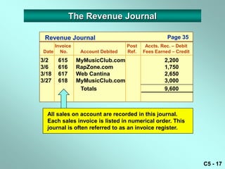 The Revenue Journal

 Revenue Journal                                   Page 35
     Invoice                      Post    Accts. Rec. – Debit
 Date No.       Account Debited   Ref.   Fees Earned – Credit
3/2    615     MyMusicClub.com                    2,200
3/6    616     RapZone.com                        1,750
3/18   617     Web Cantina                        2,650
3/27   618     MyMusicClub.com                    3,000
                Totals                            9,600



  All sales on account are recorded in this journal.
  Each sales invoice is listed in numerical order. This
  journal is often referred to as an invoice register.




                                                                C5 - 17
 