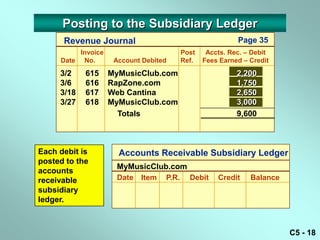 Posting to the Subsidiary Ledger
      Revenue Journal                                      Page 35
          Invoice                         Post    Accts. Rec. – Debit
     Date No.        Account Debited      Ref.   Fees Earned – Credit
     3/2    615     MyMusicClub.com                        2,200
     3/6    616     RapZone.com                            1,750
     3/18   617     Web Cantina                            2,650
     3/27   618     MyMusicClub.com                        3,000
                      Totals                               9,600



Each debit is         Accounts Receivable Subsidiary Ledger
posted to the
                     MyMusicClub.com
accounts
receivable           Date   Item   P.R.     Debit    Credit    Balance
subsidiary
ledger.



                                                                         C5 - 18
 