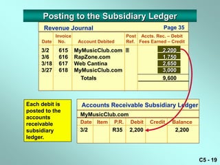 Posting to the Subsidiary Ledger
      Revenue Journal                                     Page 35
          Invoice                         Post Accts. Rec. – Debit
     Date No.        Account Debited      Ref. Fees Earned – Credit
     3/2    615     MyMusicClub.com                     2,200
     3/6    616     RapZone.com                          1,750
     3/18   617     Web Cantina                          2,650
     3/27   618     MyMusicClub.com                      3,000
                      Totals                             9,600



Each debit is         Accounts Receivable Subsidiary Ledger
posted to the
                     MyMusicClub.com
accounts
receivable           Date   Item   P.R.    Debit    Credit   Balance
subsidiary           3/2           R35     2,200              2,200
ledger.



                                                                       C5 - 19
 