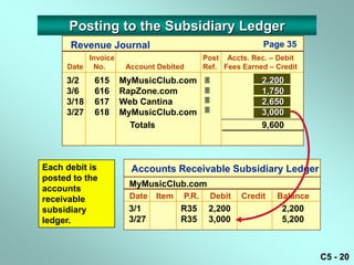 Posting to the Subsidiary Ledger
      Revenue Journal                                      Page 35
          Invoice                         Post Accts. Rec. – Debit
     Date No.        Account Debited      Ref. Fees Earned – Credit
     3/2    615     MyMusicClub.com                       2,200
     3/6    616     RapZone.com                           1,750
     3/18   617     Web Cantina                           2,650
     3/27   618     MyMusicClub.com                       3,000
                      Totals                               9,600



Each debit is         Accounts Receivable Subsidiary Ledger
posted to the
                     MyMusicClub.com
accounts
receivable           Date   Item   P.R.       Debit   Credit   Balance
subsidiary           3/1           R35     2,200                2,200
ledger.              3/27          R35     3,000                5,200



                                                                         C5 - 20
 
