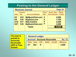 Posting to the General Ledger
    Revenue Journal                                       Page 35
        Invoice                          Post Accts. Rec. – Debit
   Date No.        Account Debited       Ref. Fees Earned – Credit
   3/2    615     MyMusicClub.com                        2,200
   3/6    616     RapZone.com                            1,750
   3/18   617     Web Cantina                            2,650
   3/27   618     MyMusicClub.com                        3,000
                    Totals                                9,600



The total is        General Ledger
posted to
                   Account: Accounts Receivable                   No. 12
Accounts
Receivable         Date   Item   P.R.        Debit   Credit   Balance
AND to Fees        3/1    Bal                                 3,400
Earned.



                                                                           C5 - 21
 