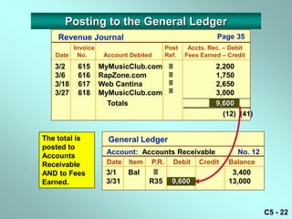 Posting to the General Ledger
    Revenue Journal                                       Page 35
        Invoice                         Post     Accts. Rec. – Debit
   Date No.        Account Debited      Ref.    Fees Earned – Credit
   3/2    615     MyMusicClub.com                        2,200
   3/6    616     RapZone.com                            1,750
   3/18   617     Web Cantina                            2,650
   3/27   618     MyMusicClub.com                        3,000
                    Totals                                9,600
                                                            (12) (41)


The total is        General Ledger
posted to
                   Account: Accounts Receivable                  No. 12
Accounts
Receivable         Date   Item   P.R.        Debit   Credit   Balance
AND to Fees        3/1    Bal                                 3,400
Earned.            3/31          R35      9,600               13,000



                                                                          C5 - 22
 