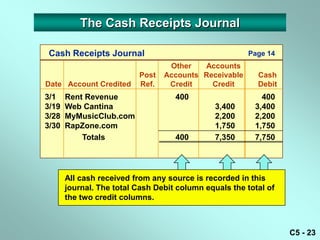The Cash Receipts Journal

 Cash Receipts Journal                                 Page 14
                                  Other   Accounts
                          Post   Accounts Receivable      Cash
Date Account Credited     Ref.    Credit    Credit        Debit
3/1    Rent Revenue                 400                    400
3/19   Web Cantina                             3,400     3,400
3/28   MyMusicClub.com                         2,200     2,200
3/30   RapZone.com                             1,750     1,750
           Totals                   400        7,350     7,750




       All cash received from any source is recorded in this
       journal. The total Cash Debit column equals the total of
       the two credit columns.



                                                                  C5 - 23
 