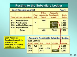 Posting to the Subsidiary Ledger
       Cash Receipts Journal                                    Page 14
                                       Other   Accounts
                               Post   Accounts Receivable         Cash
      Date Account Credited    Ref.    Credit    Credit           Debit
      3/1    Rent Revenue                400                       400
      3/19   Web Cantina                              3,400     3,400
      3/28   MyMusicClub.com                           2,200     2,200
      3/30   RapZone.com                               1,750     1,750
                 Totals                  400           7,350     7,750



Each Accounts           Accounts Receivable Subsidiary Ledger
Receivable credit is    Web Cantina
posted to the           Date   Item    P.R.    Debit   Credit   Balance
accounts receivable
                        3/1    Bal                              3,400
subsidiary ledger.
                        3/18          R35 2,650                  6,050
                        3/19          CR14             3,400     2,650

                                                                          C5 - 25
 