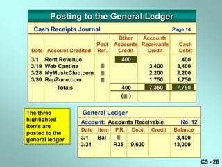 Posting to the General Ledger
  Cash Receipts Journal                                    Page 14
                                  Other   Accounts
                          Post   Accounts Receivable         Cash
 Date Account Credited    Ref.    Credit    Credit           Debit
 3/1    Rent Revenue               400                        400
 3/19   Web Cantina                              3,400     3,400
 3/28   MyMusicClub.com                          2,200     2,200
 3/30   RapZone.com                              1,750     1,750
            Totals                 400            7,350     7,750
                                   ( )


The three          General Ledger
highlighted        Account: Accounts Receivable               No. 12
items are
                   Date   Item   P.R.     Debit   Credit   Balance
posted to the
general ledger.    3/1    Bal                              3,400
                   3/31          R35    9,600              13,000


                                                                       C5 - 26
 