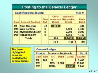 Posting to the General Ledger
  Cash Receipts Journal                                     Page 14
                                  Other   Accounts
                          Post   Accounts Receivable          Cash
 Date Account Credited    Ref.    Credit    Credit            Debit
 3/1    Rent Revenue       42       400                        400
 3/19   Web Cantina                               3,400     3,400
 3/28   MyMusicClub.com                           2,200     2,200
 3/30   RapZone.com                               1,750     1,750
            Totals                  400            7,350     7,750
                                    ( )             (12)      (11)


The three          General Ledger
highlighted        Account: Accounts Receivable                No. 12
items are
                   Date   Item    P.R.     Debit   Credit   Balance
posted to the
general ledger.    3/1    Bal                               3,400
                   3/31          R35 9,600                  13,000
                   3/31          CR14              7,350     5,650
                                                                        C5 - 27
 