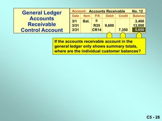Account: Accounts Receivable           No. 12
General Ledger     Date   Item    P.R.   Debit   Credit   Balance
  Accounts         3/1    Bal.                            3,400
  Receivable       3/31          R35     9,600            13,000
Control Account    3/31          CR14            7,350     5,650


           If the accounts receivable account in the
           general ledger only shows summary totals,
           where are the individual customer balances?




                                                                    C5 - 28
 