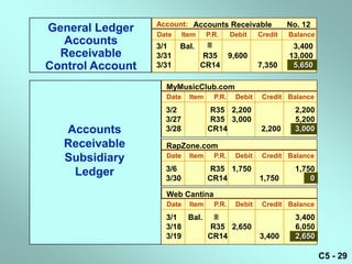 Account: Accounts Receivable                   No. 12
General Ledger    Date     Item     P.R.       Debit    Credit   Balance
  Accounts        3/1    Bal.                                    3,400
  Receivable      3/31            R35          9,600             13,000
Control Account   3/31            CR14                  7,350     5,650

                    MyMusicClub.com
                    Date     Item       P.R.    Debit    Credit Balance
                    3/2              R35 2,200                     2,200
                    3/27             R35 3,000                     5,200
   Accounts         3/28            CR14                 2,200     3,000

   Receivable       RapZone.com
   Subsidiary       Date     Item       P.R.    Debit    Credit Balance
                    3/6              R35 1,750                     1,750
    Ledger          3/30            CR14                1,750          0

                    Web Cantina
                    Date     Item       P.R.    Debit    Credit Balance
                    3/1 Bal.                                      3,400
                    3/18     R35 2,650                             6,050
                    3/19    CR14                        3,400      2,650

                                                                           C5 - 29
 