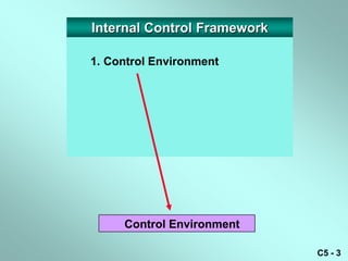 Internal Control Framework

1. Control Environment




     Control Environment

                             C5 - 3
 