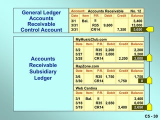 Account: Accounts Receivable                   No. 12
General Ledger    Date     Item     P.R.       Debit    Credit   Balance
  Accounts        3/1    Bal.                                    3,400
  Receivable      3/31            R35          9,600             13,000
Control Account   3/31            CR14                  7,350     5,650

                    MyMusicClub.com
                    Date     Item       P.R.    Debit    Credit Balance
                    3/2              R35 2,200                     2,200
                    3/27             R35 3,000                     5,200
   Accounts         3/28            CR14                 2,200     3,000

   Receivable       RapZone.com
   Subsidiary       Date     Item       P.R.    Debit    Credit Balance
                    3/6              R35 1,750                     1,750
    Ledger          3/30            CR14                1,750          0

                    Web Cantina
                    Date     Item       P.R.    Debit    Credit Balance
                    3/1 Bal.                                      3,400
                    3/18     R35 2,650                             6,050
                    3/19    CR14                        3,400      2,650

                                                                           C5 - 30
 