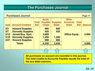 The Purchases Journal

 Purchases Journal                                                  Page 11
                                 Accts.             Other
                           Post Payable Supplies   Accounts   Post
Date Account Credited      Ref.  Credit  Debit       Debit    Ref. Amount
3/3    Howard Supplies             600      600
3/7    Donnelly Supplies           420      420
3/12   Jewett Bus. Syst.         2,800             Office Equip.     2,800
3/19   Donnelly Supplies         1,450    1,450
3/27   Howard Supplies             960      960
          Totals                 6,230    3,430                      2,800




                 All purchases on account are recorded in this journal.
                 The total credits to Accounts Payable equals the total of
                 the two debit columns.


                                                                       C5 - 31
 