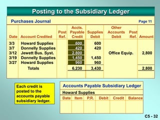 Posting to the Subsidiary Ledger
 Purchases Journal                                                          Page 11
                                 Accts.                  Other
                           Post Payable Supplies        Accounts       Post
Date Account Credited      Ref.  Credit  Debit            Debit        Ref. Amount
3/3    Howard Supplies               600          600
3/7    Donnelly Supplies             420          420
3/12   Jewett Bus. Syst.           2,800                    Office Equip.    2,800
3/19   Donnelly Supplies           1,450     1,450
3/27   Howard Supplies               960       960
          Totals                   6,230     3,430                           2,800



   Each credit is            Accounts Payable Subsidiary Ledger
   posted to the            Howard Supplies
   accounts payable         Date    Item   P.R.     Debit     Credit   Balance
   subsidiary ledger.


                                                                                 C5 - 32
 