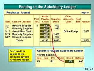 Posting to the Subsidiary Ledger
 Purchases Journal                                                           Page 11
                                 Accts.                  Other
                           Post Payable Supplies        Accounts       Post
Date Account Credited      Ref.  Credit  Debit            Debit        Ref. Amount
3/3    Howard Supplies              600          600
3/7    Donnelly Supplies             420          420
3/12   Jewett Bus. Syst.           2,800                    Office Equip.         2,800
3/19   Donnelly Supplies           1,450     1,450
3/27   Howard Supplies               960       960
          Totals                   6,230     3,430                                2,800



   Each credit is            Accounts Payable Subsidiary Ledger
   posted to the            Howard Supplies
   accounts payable         Date    Item   P.R.     Debit     Credit   Balance
   subsidiary ledger.
                            3/3            P11                  600         600


                                                                                   C5 - 33
 