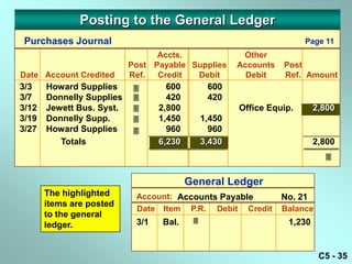 Posting to the General Ledger
 Purchases Journal                                                         Page 11
                                 Accts.                     Other
                           Post Payable Supplies           Accounts   Post
Date Account Credited      Ref.  Credit  Debit               Debit    Ref. Amount
3/3    Howard Supplies              600          600
3/7    Donnelly Supplies            420          420
3/12   Jewett Bus. Syst.          2,800                   Office Equip.        2,800
3/19   Donnelly Supp.             1,450        1,450
3/27   Howard Supplies              960          960
          Totals                   6,230        3,430                           2,800
                                                                                  

                                           General Ledger
       The highlighted      Date   Item    P.R.    Debit     Credit   Balance
                            Account: Accounts Payable                 No. 21
       items are posted
                            Date Item P.R. Debit Credit               Balance
       to the general
                            3/1    Bal.                               1,230
       ledger.


                                                                                 C5 - 35
 