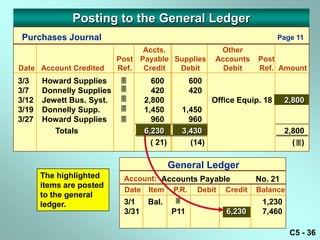 Posting to the General Ledger
 Purchases Journal                                                            Page 11
                                 Accts.                       Other
                           Post Payable Supplies             Accounts   Post
Date Account Credited      Ref.  Credit  Debit                 Debit    Ref. Amount
3/3    Howard Supplies              600            600
3/7    Donnelly Supplies            420            420
3/12   Jewett Bus. Syst.          2,800                   Office Equip. 18       2,800
3/19   Donnelly Supp.             1,450          1,450
3/27   Howard Supplies              960            960
          Totals                   6,230          3,430                           2,800
                                     ( 21)          (14)                            ( )

                                             General Ledger
       The highlighted      Date   Item      P.R.    Debit     Credit   Balance
                            Account: Accounts Payable                   No. 21
       items are posted
                            Date Item P.R. Debit Credit                 Balance
       to the general
                            3/1     Bal.                                1,230
       ledger.
                            3/31             P11               6,230     7,460

                                                                                   C5 - 36
 