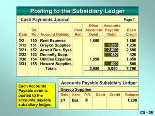 Posting to the Subsidiary Ledger
 Cash Payments Journal                                          Page 7
                                        Other Accounts
       Ck.                        Post Accounts Payable          Cash
Date   No. Account Debited        Ref.   Debit   Debit           Credit
3/2    150   Rent Expense                   1,600                1,600
3/15   151   Grayco Supplies                           1,230     1,230
3/21   152   Jewett Bus. Syst.                         2,800     2,800
3/22   153   Donnelly Supp.                              420       420
3/30   154   Utilities Expense              1,050                1,050
3/31   155   Howard Supplies                             600       600
                Totals                      2,650      5,050     7,700


                        Accounts Payable Subsidiary Ledger
Each Accounts
Payable debit is       Grayco Supplies
posted to the          Date      Item   P.R.   Debit   Credit   Balance
accounts payable       3/1       Bal.                           1,230
subsidiary ledger.

                                                                          C5 - 38
 