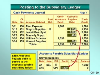 Posting to the Subsidiary Ledger
 Cash Payments Journal                                          Page 7
                                        Other Accounts
       Ck.                        Post Accounts Payable          Cash
Date   No. Account Debited        Ref.   Debit   Debit           Credit
3/2    150   Rent Expense                  1,600                 1,600
3/15   151   Grayco Supplies                          1,230     1,230
3/21   152   Jewett Bus. Syst.                         2,800     2,800
3/22   153   Donnelly Supp.                              420       420
3/30   154   Utilities Expense             1,050                 1,050
3/31   155   Howard Supplies                             600       600
                Totals                     2,650       5,050     7,700


                        Accounts Payable Subsidiary Ledger
Each Accounts
Payable debit is       Grayco Supplies
posted to the          Date      Item   P.R.   Debit   Credit   Balance
accounts payable       3/1       Bal.                           1,230
subsidiary ledger.     3/15             CP7    1,230                 0
                                                                          C5 - 39
 