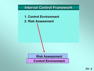 Internal Control Framework

1. Control Environment
2. Risk Assessment




      Risk Assessment
     Control Environment

                             C5 - 4
 