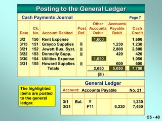 Posting to the General Ledger
 Cash Payments Journal                                          Page 7
                                       Other Accounts
       Ck.                       Post Accounts Payable           Cash
Date   No. Account Debited       Ref.   Debit   Debit            Credit
3/2    150   Rent Expense                   1,600                1,600
3/15   151   Grayco Supplies                          1,230     1,230
3/21   152   Jewett Bus. Syst.                        2,800     2,800
3/22   153   Donnelly Supp.                             420       420
3/30   154   Utilities Expense              1,050                1,050
3/31   155   Howard Supplies                            600       600
                Totals                      2,650      5,050     7,700
                                              ( )

                                     General Ledger
The highlighted        Date   Item   P.R.      Debit   Credit   Balance
                       Account: Accounts Payable                No. 21
items are posted
to the general
                       3/1    Bal.                              1,230
ledger.
                       3/31          P11               6,230     7,460

                                                                          C5 - 40
 