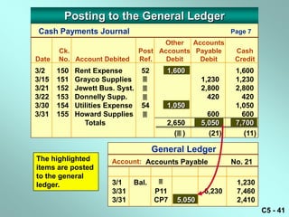 Posting to the General Ledger
 Cash Payments Journal                                           Page 7
                                       Other Accounts
       Ck.                       Post Accounts Payable            Cash
Date   No. Account Debited       Ref.   Debit   Debit             Credit
3/2    150   Rent Expense        52          1,600                1,600
3/15   151   Grayco Supplies                           1,230     1,230
3/21   152   Jewett Bus. Syst.                         2,800     2,800
3/22   153   Donnelly Supp.                              420       420
3/30   154   Utilities Expense   54          1,050                1,050
3/31   155   Howard Supplies                             600       600
                Totals                       2,650      5,050     7,700
                                               ( )       (21)      (11)

                                      General Ledger
The highlighted        Date   Item    P.R.      Debit   Credit   Balance
                       Account: Accounts Payable                 No. 21
items are posted
to the general
                       3/1    Bal.                               1,230
ledger.
                       3/31           P11               6,230     7,460
                       3/31           CP7       5,050             2,410
                                                                           C5 - 41
 