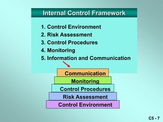 Internal Control Framework

1. Control Environment
2. Risk Assessment
3. Control Procedures
4. Monitoring
5. Information and Communication

        Communication
          Monitoring
      Control Procedures
       Risk Assessment
      Control Environment

                                   C5 - 7
 