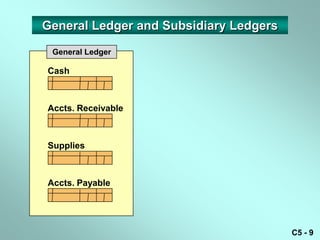 General Ledger and Subsidiary Ledgers

 General Ledger

Cash



Accts. Receivable



Supplies



Accts. Payable




                                        C5 - 9
 