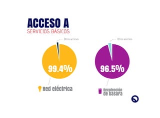 SERVICIOS BÁSICOS
ACCESO A
99.4%
Otros accesos
96.5%
Otros accesos
Red eléctrica Recolección
de basura
 