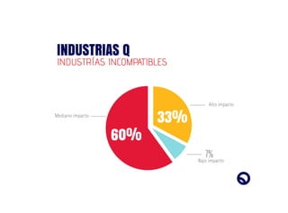 INDUSTRIAS Q
INDUSTRÍAS INCOMPATIBLES
Mediano impacto
Alto impacto
Bajo impacto
60%
33%
7%
 