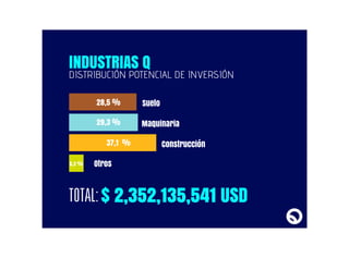 INDUSTRIAS Q
DISTRIBUCIÓN POTENCIAL DE INVERSIÓN
Suelo
Maquinaria
Construcción
Otros
28,5 %
29,3 %
37,1 %
5,2 %
$ 2,352,135,541 USDTOTAL:
 