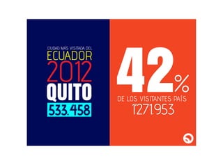 CIUDAD MÁS VISITADA DEL
DE LOS VISITANTES PAÍS
2012
ECUADOR
%42533.458
QUITO
1’271.953
 