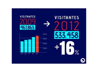 VISITANTES
%+16
461.865
2009
VISITANTES
533.458
2012600000
500000
400000
300000
2009 2010 2011 2012 2013
 