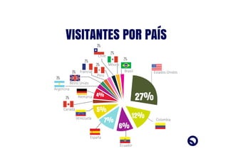 27%
12%
7%
2%
2%
2%
3%
3%
3%
3%
3%
Colombia
Estados UnidosBrasil
México
Perú
Francia
Reino Unido
Alemania
Canadá
Venezuela
España
Ecuador
Argentina
Chile
4%
5%
6%
VISITANTES POR PAÍS
 