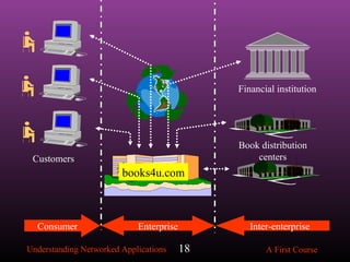 Understanding Networked Applications A First Course18
Book distribution
centers
books4u.com
Customers
Financial institutio...