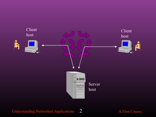 Understanding Networked Applications A First Course2
Client
host
Server
host
Client
host
 
