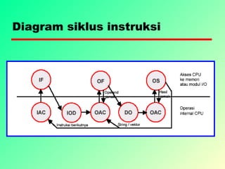 Diagram siklus instruksi
 