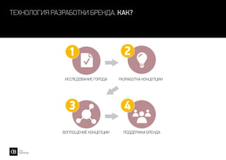 технология разработки бренда. как?
Исследование города
Воплощение концепции
Разработка концепции
Поддержка бренда
1 2
3 4
 