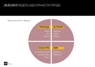 26.03.2012 Модель идентичности города
ПРИРОДА
вода
лес
земля
культура
интеллигенция
коллективы
спорт
ИСТОРИЯ
заводы
люди
войны
ИМЯ
доброта
Марянка
Модель идентичности г. Добрянка
 