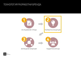 технология разработки бренда
Исследование города
Воплощениеконцепции
Разработка концепции
Поддержка бренда
1
3 4
2
 