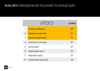 16.04.2012 официальное решение по концепции
Итого сумма
1 столица доброты 88
2 зарядись энергией 81
3 уральская венеция 74
4 экология и гигиена 67
5 центр края 67
6 территория уюта 54
7 морской город 53
8 подлинная культура 48
 