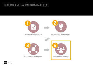 технология разработки бренда
Исследование города
Воплощениеконцепции
Разработка концепции
Поддержка бренда
1
3 4
2
 