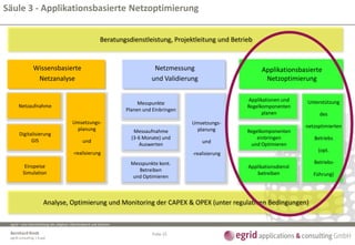 egrid – eine Dienstleistung des Allgäuer Überlandwerk und Siemens
Bernhard Rindt
egrid consulting 1 6.ppt
Säule 3 - Applikationsbasierte Netzoptimierung
Folie 15
Wissensbasierte
Netzanalyse
Netzaufnahme
Digitalisierung
GIS
Einspeise
Simulation
Umsetzungs-
planung
und
-realisierung
Netzmessung
und Validierung
Messpunkte
Planen und Einbringen
Messaufnahme
(3-6 Monate) und
Auswerten
Messpunkte kont.
Betreiben
und Optimieren
Umsetzungs-
planung
und
-realisierung
Applikationsbasierte
Netzoptimierung
Applikationen und
Regelkomponenten
planen
Regelkomponenten
einbringen
und Optimieren
Applikationsdienst
betreiben
Unterstützung
des
netzoptimierten
Betriebs
(opt.
Betriebs-
Führung)
Beratungsdienstleistung, Projektleitung und Betrieb
Analyse, Optimierung und Monitoring der CAPEX & OPEX (unter regulativen Bedingungen)
 