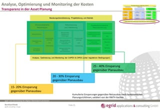 egrid – eine Dienstleistung des Allgäuer Überlandwerk und Siemens
Bernhard Rindt
egrid consulting 1 6.ppt
Folie 21
Beratungsdienstleistung, Projektleitung und Betrieb
Wissensbasierte
Netzanalyse
Netzmessung
und Validierung
Applikationsbasierte
Netzoptimierung
Netzaufnahme
Digitalisierung
GIS
Einspeise
Simulation
Umsetzungs-
planung
und
-realisierung
Messpunkte
Planen und Einbringen
Messaufnahme
(3-6 Monate) und
Auswerten
Messpunkte kont. Betreiben
und Optimieren
Umsetzungs-
planung
und
-realisierung
Applikationen und
Regelkomponenten
planen
Regelkomponenten
einbringen
und Optimieren
Applikationsdienst
betreiben
Unterstützung
des
netzoptimierten
Betriebs
(opt.
Betriebs-
Führung)
Analyse, Optimierung und Monitoring der CAPEX & OPEX (unter regulativen Bedingungen)
15- 20% Einsparung
gegenüber Planausbau
20 - 30% Einsparung
gegenüber Planausbau
25 - 40% Einsparung
gegenüber Planausbau
Kumulierte Einsparungen gegenüber Netzausbau nach herkömmlichen
Planungsrichtlinien, validiert von der RWTH Aachen
Analyse, Optimierung und Monitoring der Kosten
Transparenz in der Asset Planung
 
