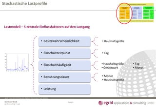 egrid – eine Dienstleistung des Allgäuer Überlandwerk und Siemens
Bernhard Rindt
egrid consulting 1 6.ppt
Lastmodell – 5 zentrale Einflussfaktoren auf den Lastgang
Stochastische Lastprofile
0 2 4 6 8 10 12 14 16 18 20 22 24
0
500
1000
1500
2000
2500
3000
Uhrzeit
GesamtleistunginW
• Besitzwahrscheinlichkeit • Haushaltsgröße
• Einschaltzeitpunkt • Tag
• Einschalthäufigkeit • Tag
• Monat
• Haushaltsgröße
• Gerätepark
• Benutzungsdauer • Monat
• Haushaltsgröße
• Leistung
Folie 9
 