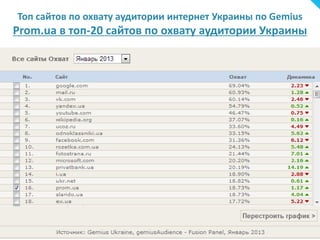 Топ сайтов по охвату аудитории интернет Украины по Gemius
Prom.ua в топ-20 сайтов по охвату аудитории Украины
 