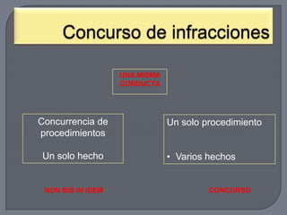 UNA MISMA
CONDUCTA

Concurrencia de
procedimientos
Un solo hecho

NON BIS IN IDEM

Un solo procedimiento
• Varios hechos

CONCURSO

 
